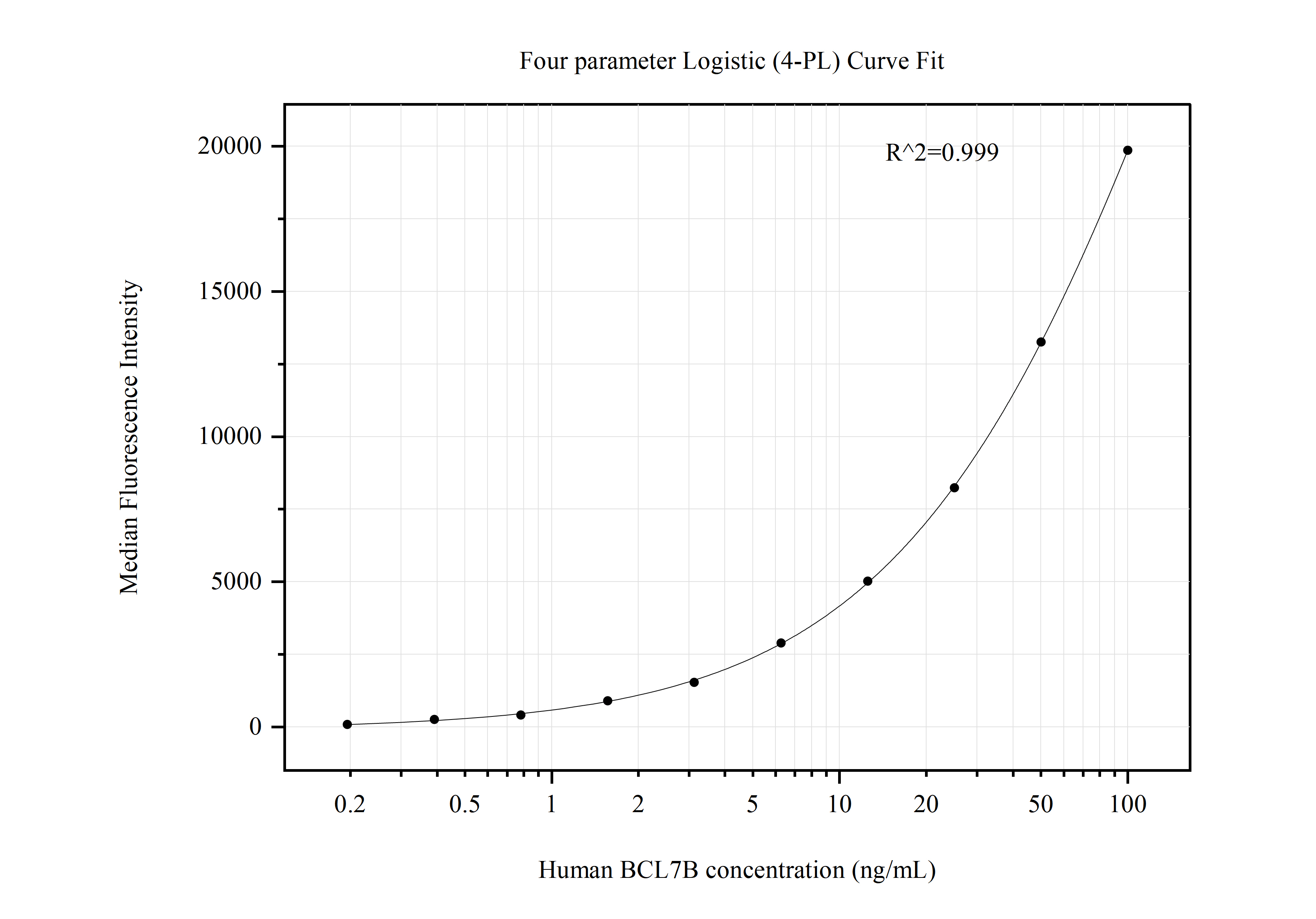 Cytometric bead array standard curve of MP50729-4